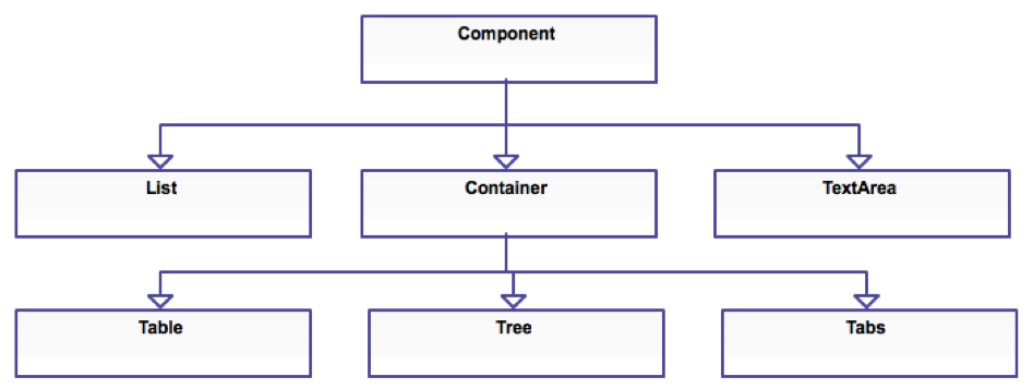 Codename One Simplified Component Hierarchy
