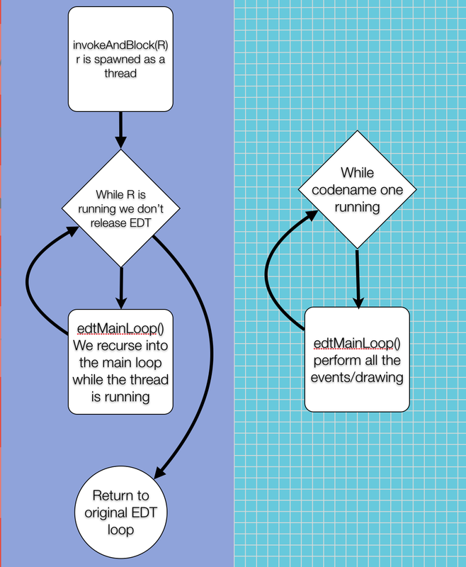 CallSerially The EDT & InvokeAndBlock (Part 2)