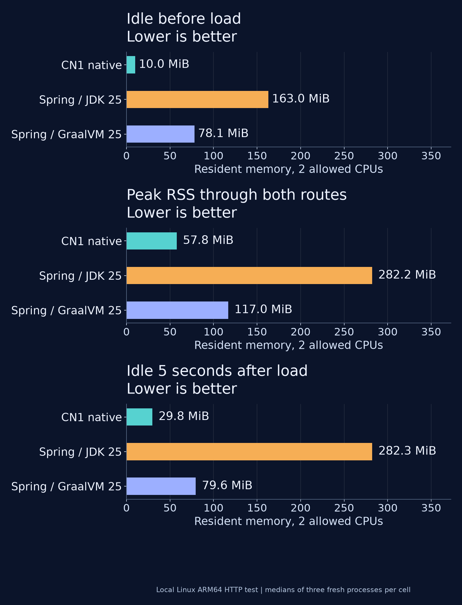 Resident memory before load, peak through the load phase, and idle after load for the three servers