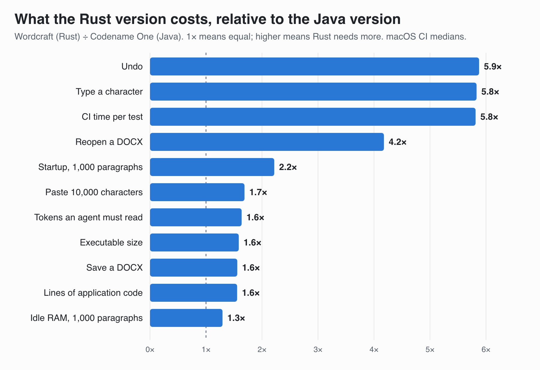 Bar chart of Wordcraft (Rust) divided by the Codename One (Java) version on macOS. Undo 5.9x, Type a character 5.8x, CI time per test 5.8x, Reopen a DOCX 4.2x, Startup 2.2x, Paste 1.7x, Tokens 1.6x, Executable size 1.6x, Save a DOCX 1.6x, Lines of code 1.6x, Idle RAM 1.3x
