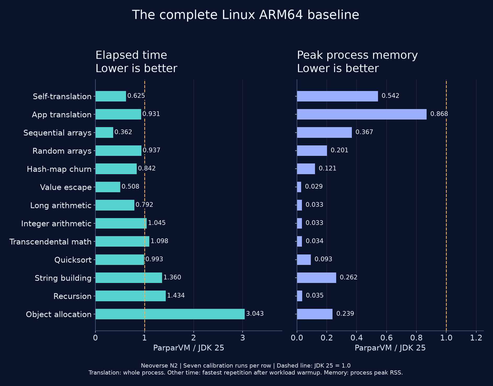 All thirteen Linux ARM64 baseline workloads, showing elapsed time and peak memory as ratios to JDK 25; lower is better