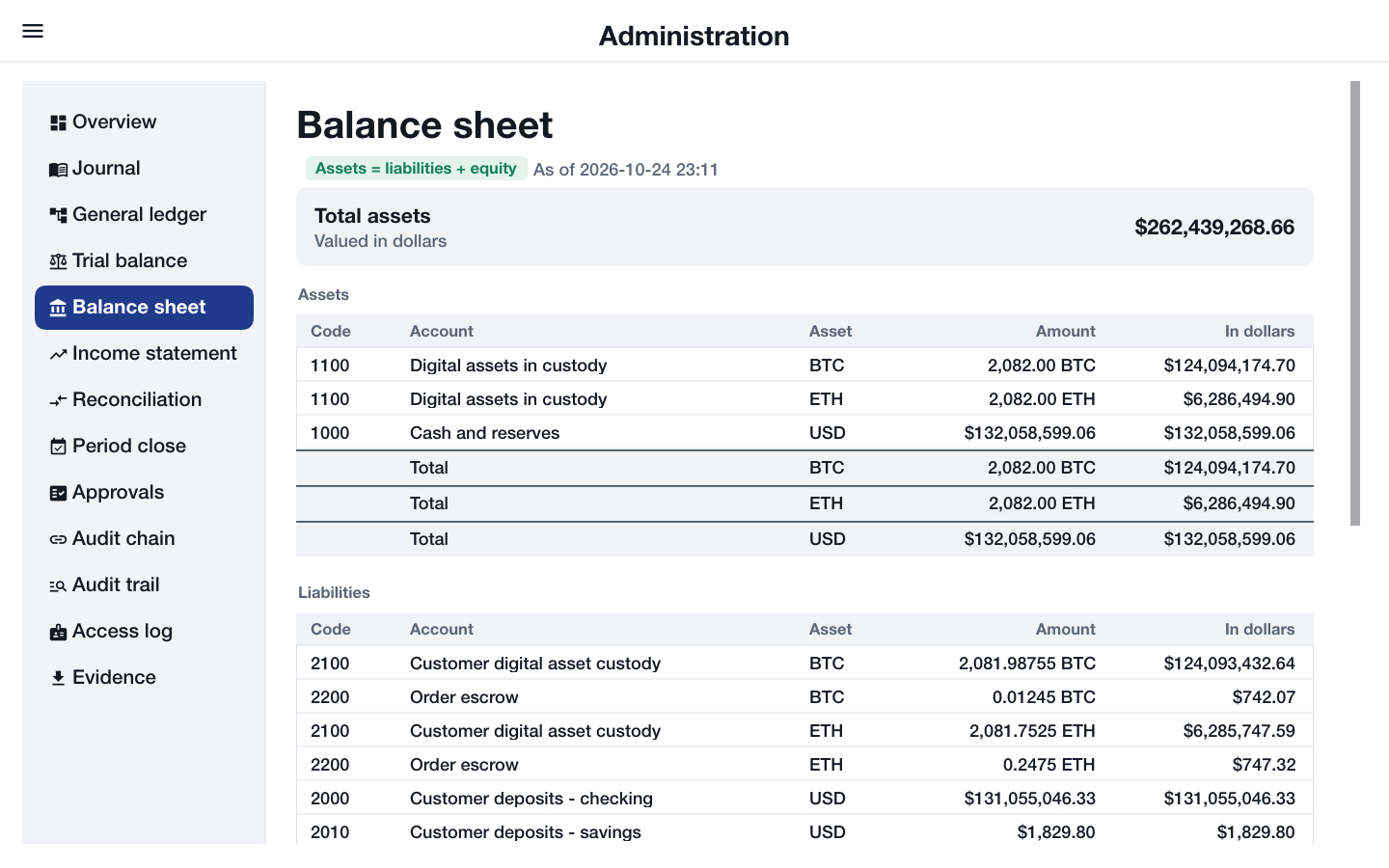 The balance sheet with sections for assets, liabilities and equity, each line in its own currency and in dollars