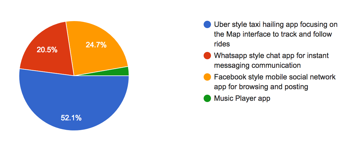 App preference results