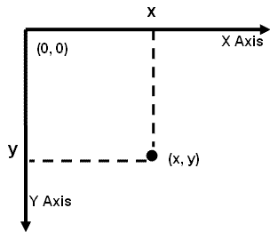 The Coordinate System