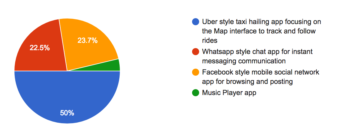 Final survey results