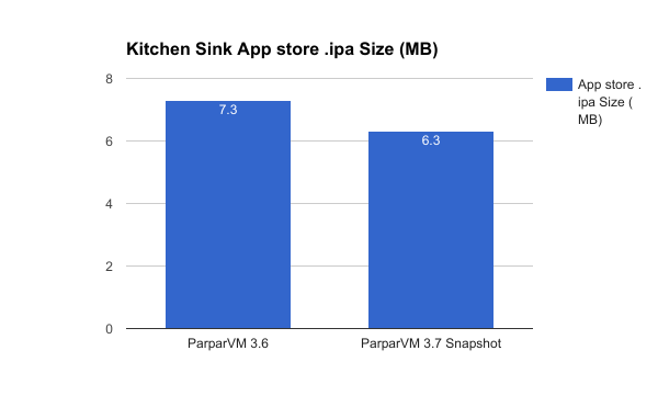 Comparing ipa size of Kitchen Sink between ParparVM 3.6 and latest