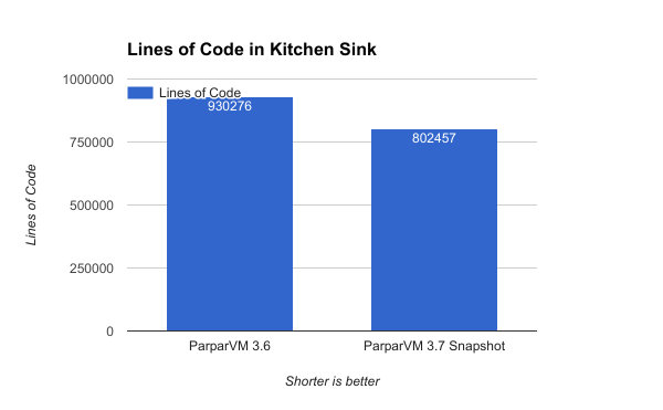 Comparing lines of code in Kitchen Sink between ParparVM 3.6 and latest