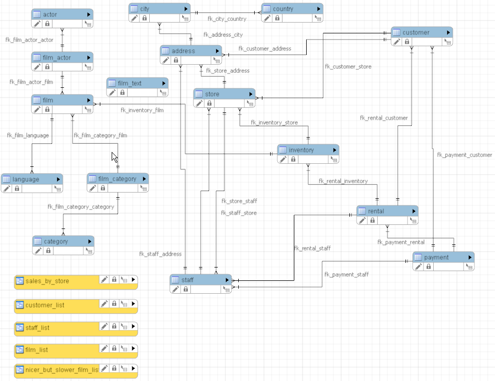 Sakila schema