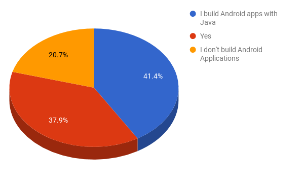 How do you use Kotlin today?