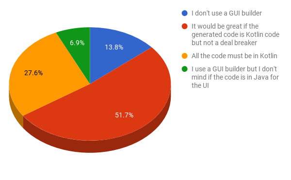 Should the Codename One GUI builder generate Kotlin code instead of Java?