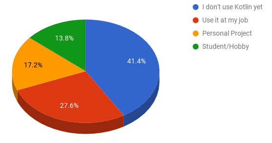 How do you use Kotlin today?