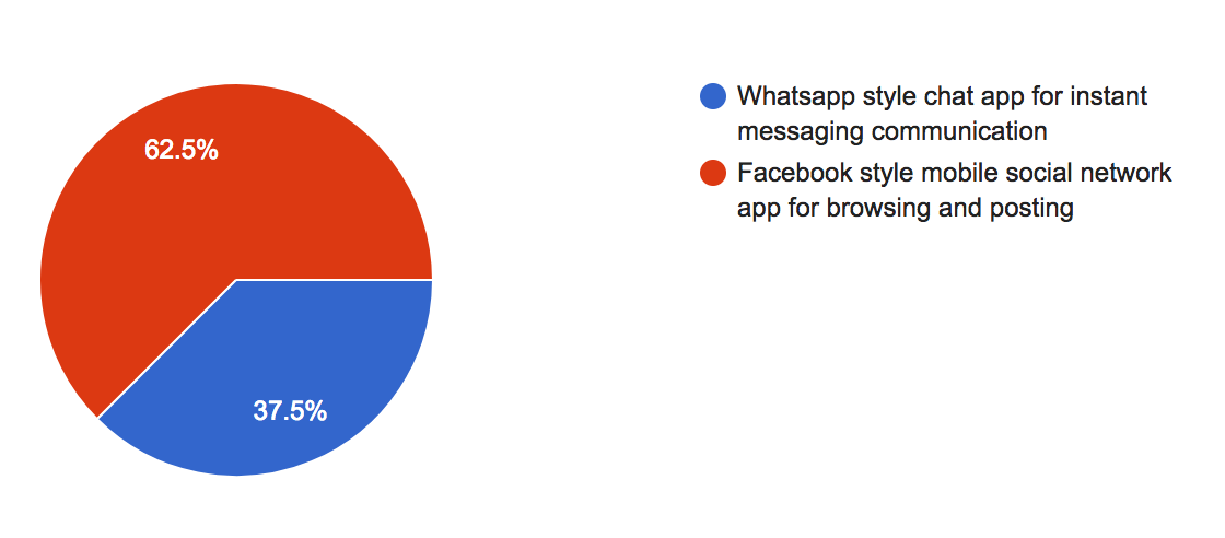 Survey results for whatsapp vs. social app