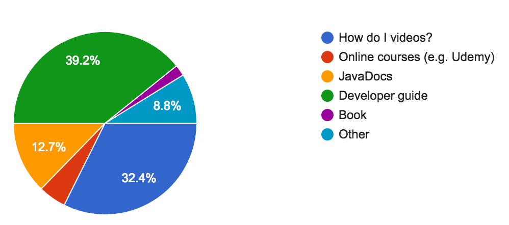 What form of documentation/help do you value the most?