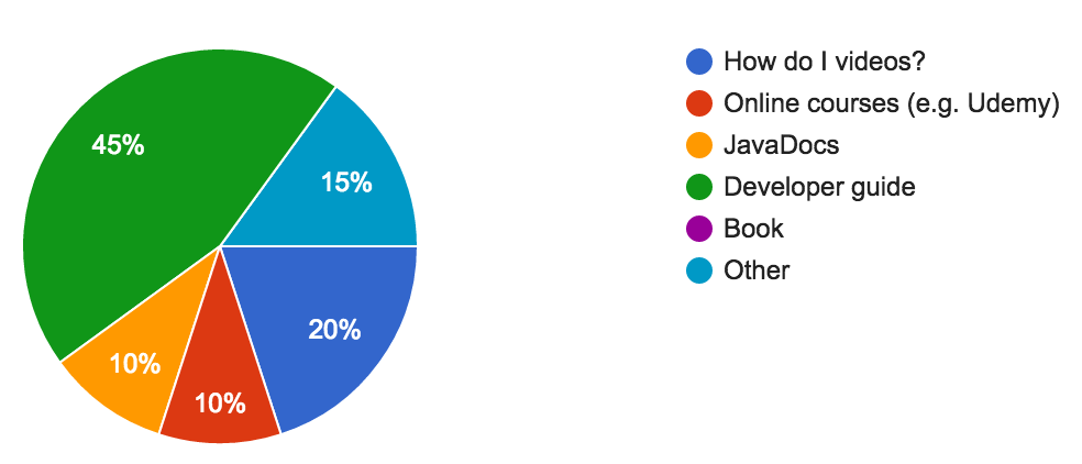 What form of documentation/help do you value the most?