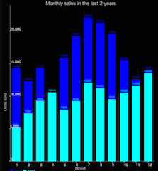 Stacked Bar Charts