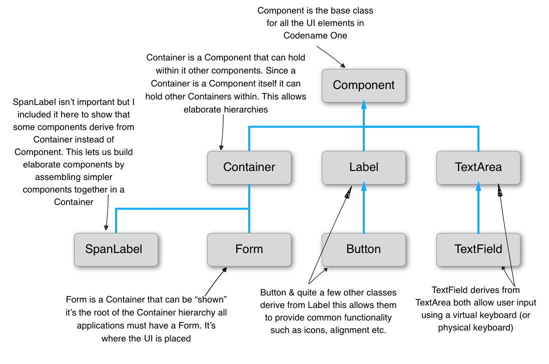 https://www.codenameone.com/img/developer-guide/codenameone-class-diagram.png