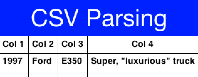 CSV parsing results, notice the properly escaped parentheses and comma