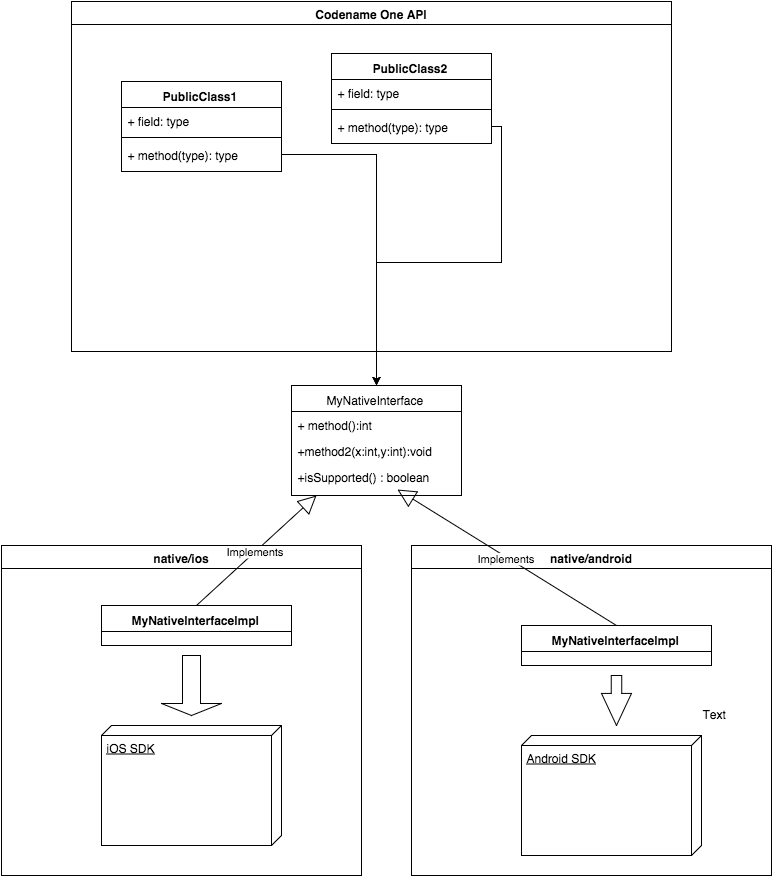 Relationship between native and Codename One API UML Diagram