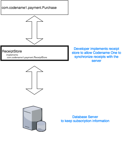 The Receipt store is a layer between your server and Codename One