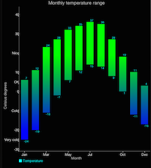 Range Bar Charts