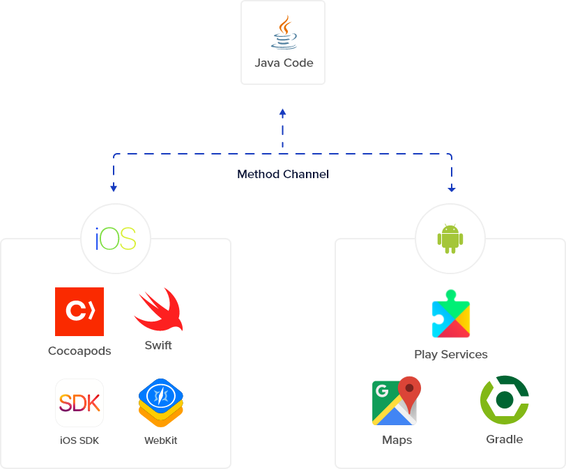 Codename One architecture